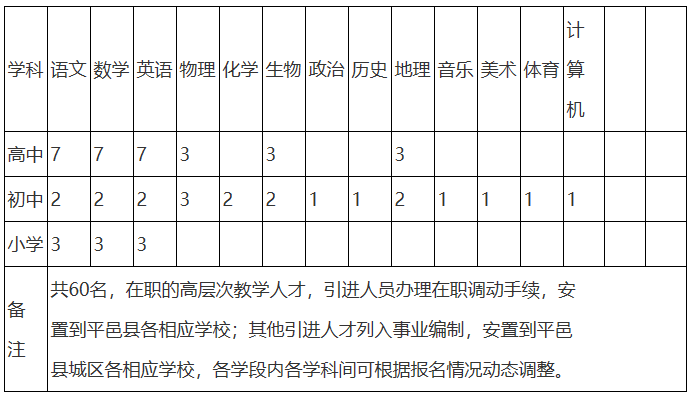 附件1：2021年平邑县引进高层次教学人才和师范类高学历毕业生计划表
