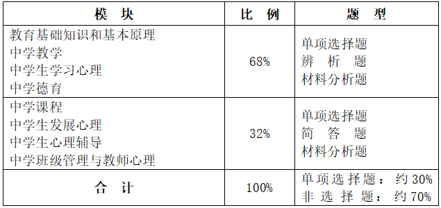 2021年山东中学教师资格证《教育知识与能力》试卷结构