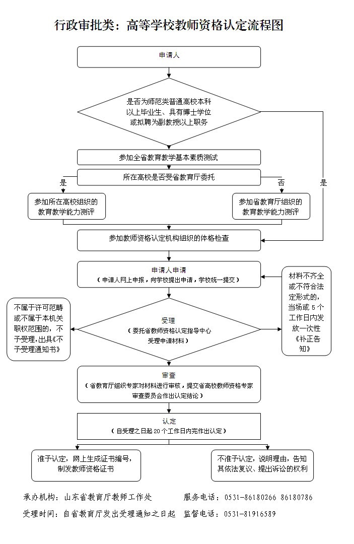 山东高校教师资格认定流程和条件