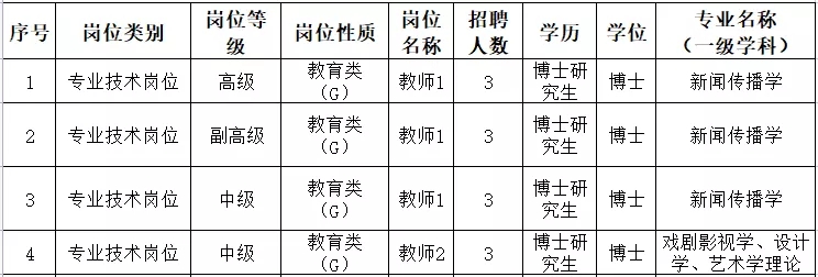 2022临沂大学传媒学院高层次人才招聘启事(12人)