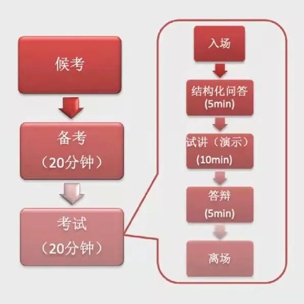 山东教师资格证面试流程