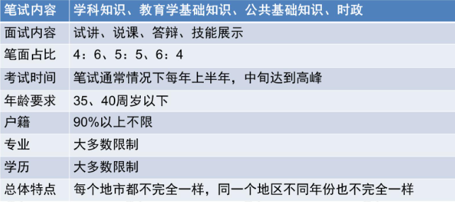 山东省教师招聘考试